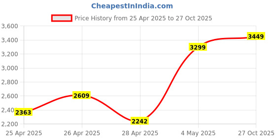 ajio.com Zippo Santa Cruz Windproof Pocket Lighter zippo Price History Graph from 25 Apr 2025 to 27 Oct 2025