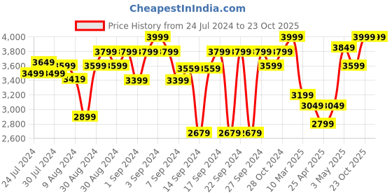 ajio.com zippo Screaming Monster Design Windproof Pocket Lighter zippo Price History Graph from 24 Jul 2024 to 23 Oct 2025