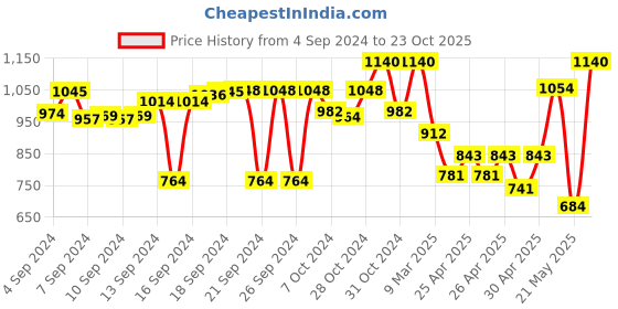 ajio.com zippo Set of 3 Steel Lighter Fluids zippo Price History Graph from 4 Sep 2024 to 23 Oct 2025