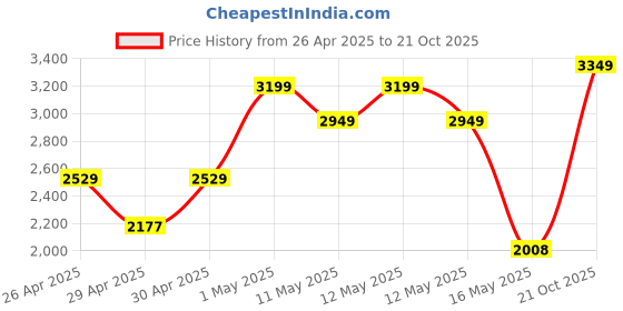 ajio.com Zippo Simple Spade Design Windproof Pocket Lighter zippo Price History Graph from 26 Apr 2025 to 21 Oct 2025