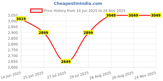 ajio.com Zippo Skateboard Street Chrome Windproof Lighter zippo Price History Graph from 14 Jun 2025 to 24 Nov 2025
