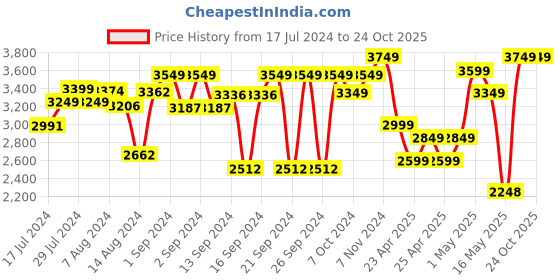 ajio.com zippo Skeleton Puppet Strings Windproof Pocket Lighter zippo Price History Graph from 17 Jul 2024 to 21 Oct 2025