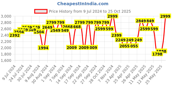 ajio.com zippo Skull Design Windproof Pocket Lighter zippo Price History Graph from 9 Jul 2024 to 25 Oct 2025