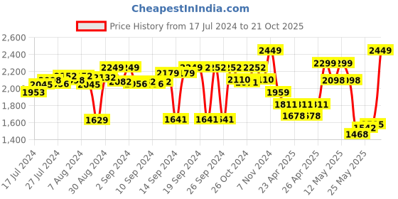 ajio.com zippo Skull Design Windproof Pocket Lighter zippo Price History Graph from 17 Jul 2024 to 21 Oct 2025