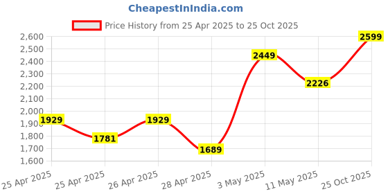 ajio.com Zippo Skull Design Windproof Pocket Lighter zippo Price History Graph from 25 Apr 2025 to 25 Oct 2025