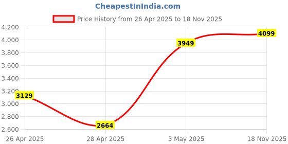 ajio.com Zippo Skull Mountain Design Windproof Pocket Lighter zippo Price History Graph from 26 Apr 2025 to 18 Nov 2025
