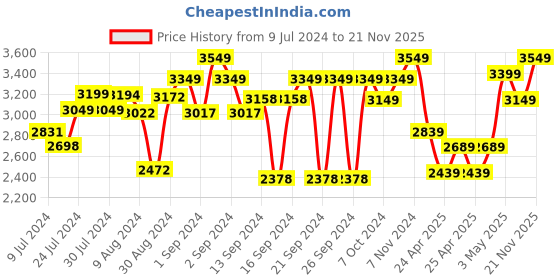 ajio.com zippo Skull Spider Design Windproof Pocket Lighter zippo Price History Graph from 9 Jul 2024 to 21 Nov 2025