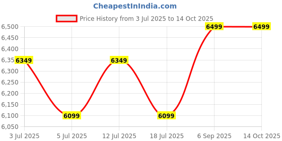ajio.com Zippo Skull with Brain Surprise Windproof Lighter zippo Price History Graph from 3 Jul 2025 to 13 Oct 2025