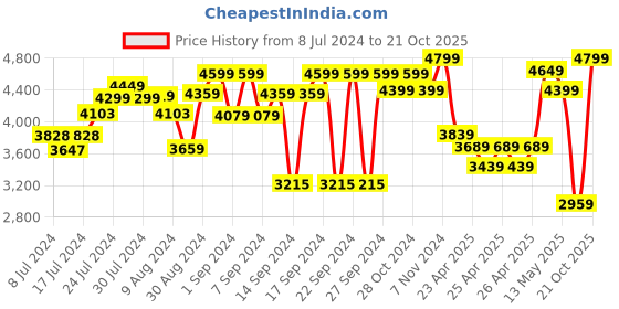 ajio.com zippo Slim Brass Venetian Windproof Pocket Lighter zippo Price History Graph from 8 Jul 2024 to 21 Oct 2025