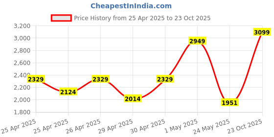 ajio.com Zippo Slim High Polish Brass Windproof Pocket Lighter zippo Price History Graph from 25 Apr 2025 to 23 Oct 2025