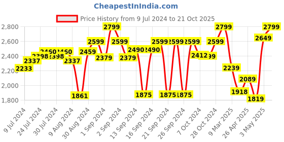 ajio.com zippo Slim Iridescent Windproof Pocket Lighter zippo Price History Graph from 9 Jul 2024 to 21 Oct 2025