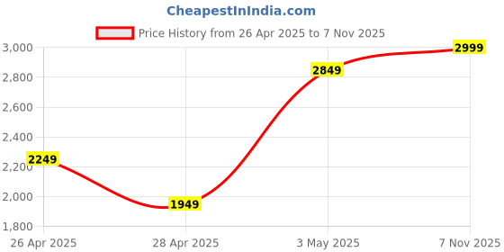 ajio.com zippo Slim Iridescent Windproof Pocket Lighter zippo Price History Graph from 26 Apr 2025 to 7 Nov 2025
