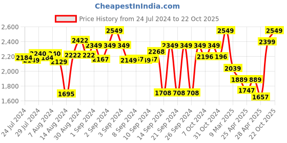 ajio.com Zippo Slim<sup>Â®</sup> Red Matte Windproof Pocket Lighter zippo Price History Graph from 24 Jul 2024 to 22 Oct 2025