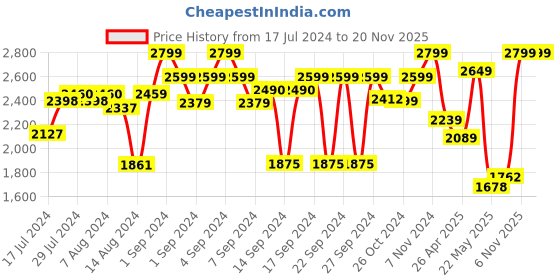 ajio.com zippo Snake & Sword Print Windproof Pocket Lighter zippo Price History Graph from 17 Jul 2024 to 19 Nov 2025