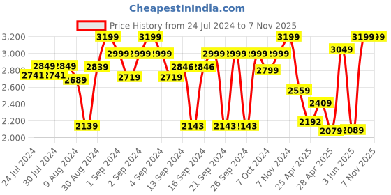 ajio.com Zippo Soaring Falcon Windproof Pocket Lighter zippo Price History Graph from 24 Jul 2024 to 7 Nov 2025