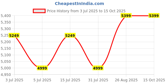 ajio.com Zippo Space in Color Design 540 Tumbled Chrome Windproof Lighter zippo Price History Graph from 3 Jul 2025 to 15 Oct 2025