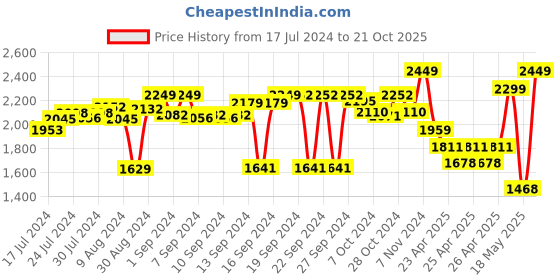 ajio.com zippo Spade Skull Print Windproof Pocket Lighter zippo Price History Graph from 17 Jul 2024 to 21 Oct 2025