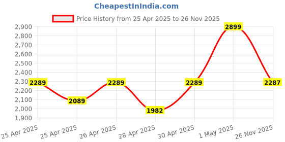 ajio.com Zippo Spades Windproof Pocket Lighter zippo Price History Graph from 25 Apr 2025 to 26 Nov 2025