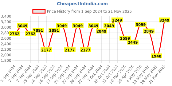 ajio.com zippo Stars & Stripes Windproof Pocket Lighter zippo Price History Graph from 1 Sep 2024 to 21 Nov 2025