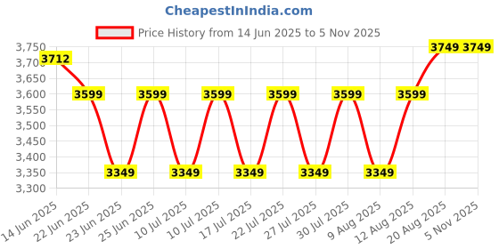 ajio.com Zippo Steampunk Design Black Matte Windproof Lighter zippo Price History Graph from 14 Jun 2025 to 5 Nov 2025