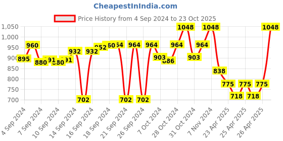 ajio.com zippo Steel Lighter Fluid with Flint zippo Price History Graph from 4 Sep 2024 to 23 Oct 2025