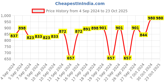 ajio.com zippo Steel Lighter Fluid with Flint zippo Price History Graph from 4 Sep 2024 to 23 Oct 2025