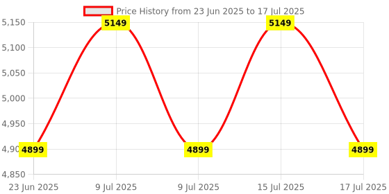 ajio.com Zippo Three Monkeys Emblem Windproof Lighter zippo Price History Graph from 23 Jun 2025 to 15 Jul 2025