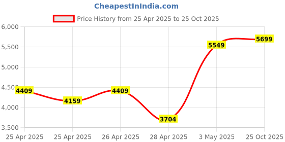 ajio.com zippo Tire Tread Windproof Pocket Lighter zippo Price History Graph from 25 Apr 2025 to 25 Oct 2025