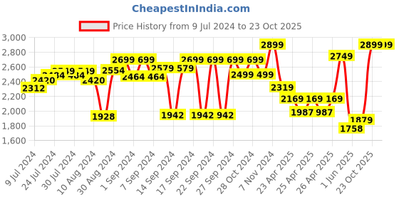 ajio.com zippo Topo Map Design Windproof Pocket Lighter zippo Price History Graph from 9 Jul 2024 to 23 Oct 2025