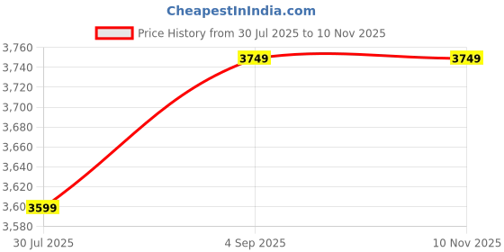 ajio.com Zippo Trippy Design Grass Green Matte Windproof Lighter zippo Price History Graph from 30 Jul 2025 to 8 Nov 2025