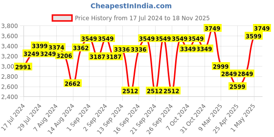 ajio.com zippo Typographic Flame Windproof Pocket Lighter zippo Price History Graph from 17 Jul 2024 to 18 Nov 2025