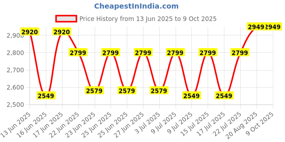 ajio.com zippo Typographic Metallic Windproof Lighter zippo Price History Graph from 13 Jun 2025 to 9 Oct 2025