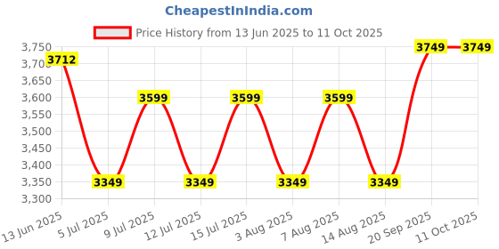 ajio.com zippo Typographic Metallic Windproof Lighter zippo Price History Graph from 13 Jun 2025 to 10 Oct 2025