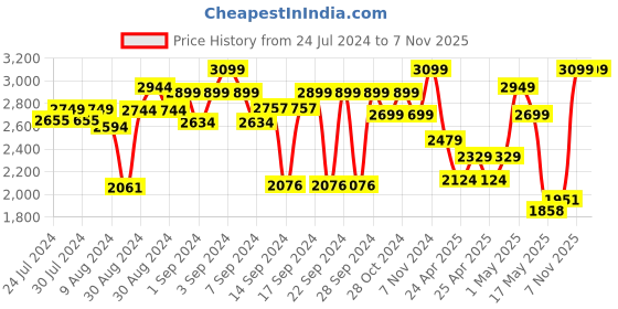 ajio.com zippo Typographic Print Windproof Pocket Lighter zippo Price History Graph from 24 Jul 2024 to 7 Nov 2025