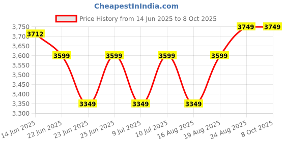 ajio.com Zippo Uncle Skeleton Design Red Matte Windproof Lighter zippo Price History Graph from 14 Jun 2025 to 7 Oct 2025