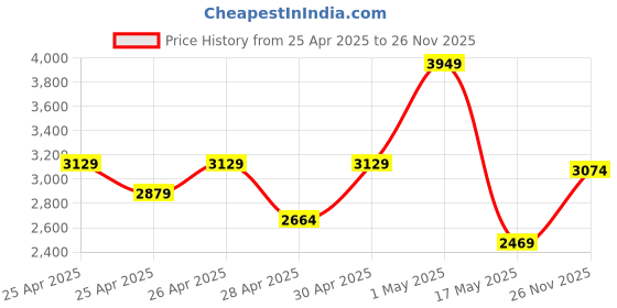 ajio.com Zippo Venetian 352 Windproof Pocket Lighter zippo Price History Graph from 25 Apr 2025 to 26 Nov 2025