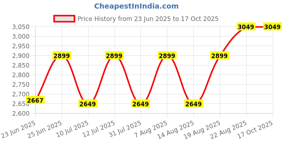ajio.com Zippo Vines Design Street Chrome Windproof Lighter zippo Price History Graph from 23 Jun 2025 to 15 Oct 2025