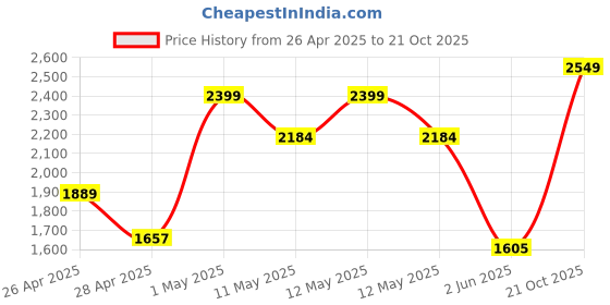 ajio.com zippo Vintage with Slashes Street Chrome Windproof Pocket Lighter zippo Price History Graph from 26 Apr 2025 to 21 Oct 2025