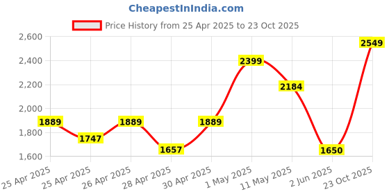 ajio.com zippo Vintage with Slashes Windproof Pocket Lighter zippo Price History Graph from 25 Apr 2025 to 23 Oct 2025