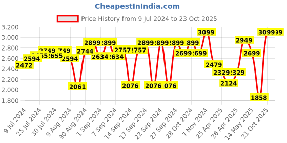 ajio.com zippo Where's Windy Design Windproof Pocket Lighter zippo Price History Graph from 9 Jul 2024 to 21 Oct 2025