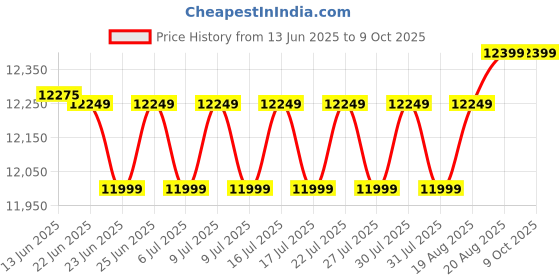 ajio.com Zippo Wicca Design Armor Black Ice Windproof Lighter zippo Price History Graph from 13 Jun 2025 to 9 Oct 2025