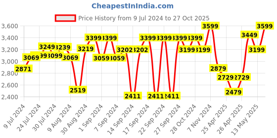 ajio.com zippo Wind-proof Pocket Lighter zippo Price History Graph from 9 Jul 2024 to 27 Oct 2025