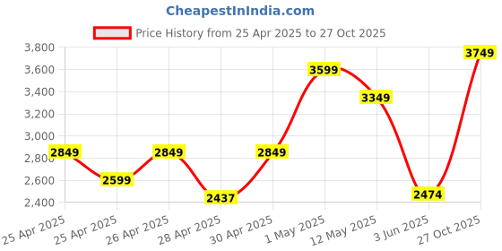 ajio.com zippo Wind-proof Pocket Lighter zippo Price History Graph from 25 Apr 2025 to 27 Oct 2025