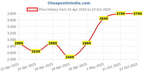 ajio.com zippo Wind-proof Pocket Lighter zippo Price History Graph from 25 Apr 2025 to 21 Oct 2025