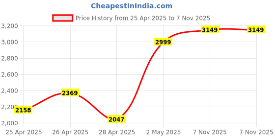 ajio.com zippo Wind-proof Pocket Lighter zippo Price History Graph from 25 Apr 2025 to 7 Nov 2025