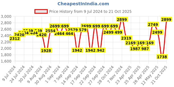 ajio.com zippo Windproof Pocket Lighter zippo Price History Graph from 9 Jul 2024 to 21 Oct 2025