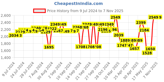 ajio.com zippo Windproof Pocket Lighter zippo Price History Graph from 9 Jul 2024 to 7 Nov 2025
