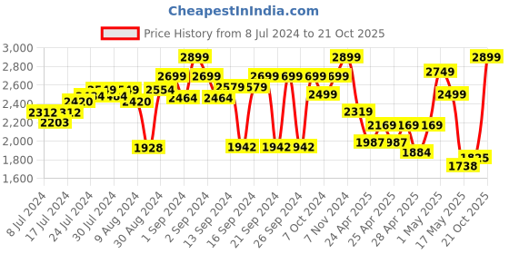 ajio.com Zippo Windproof Pocket Lighter zippo Price History Graph from 8 Jul 2024 to 21 Oct 2025