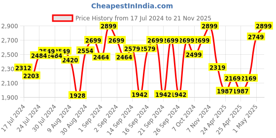 ajio.com zippo Windproof Pocket Lighter zippo Price History Graph from 17 Jul 2024 to 21 Nov 2025