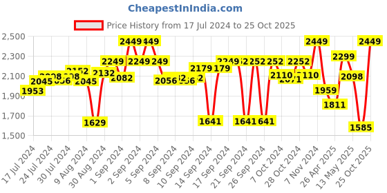 ajio.com zippo Windproof Pocket Lighter zippo Price History Graph from 17 Jul 2024 to 25 Oct 2025